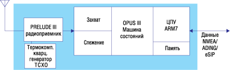 Структурная схема EMD3622F Структурная схема EMD3622F
